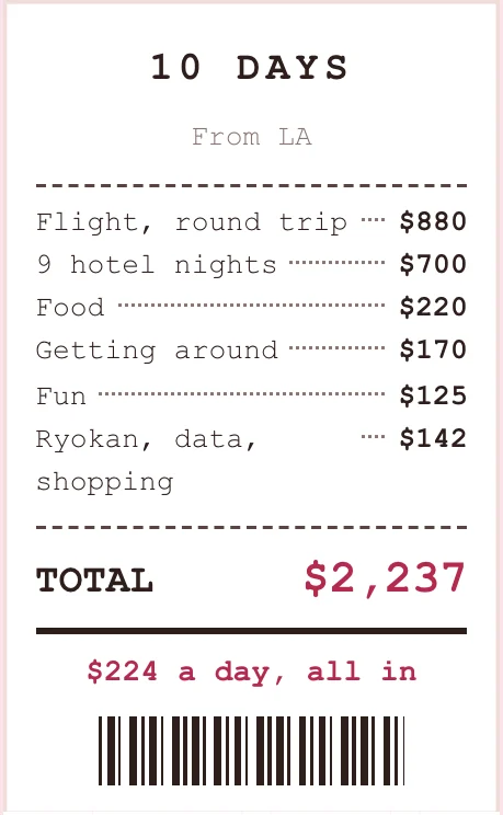 A receipt from the guide: 10 days from Los Angeles, $2,237 all in, flights included